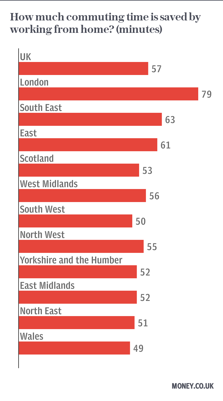 How much commuting time is saved by working from home?