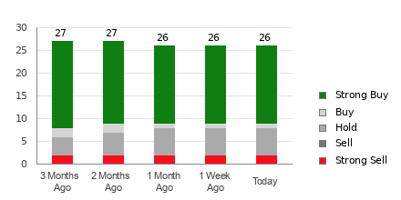 Broker Rating Breakdown Chart for MU