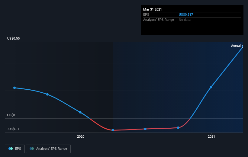 earnings-per-share-growth