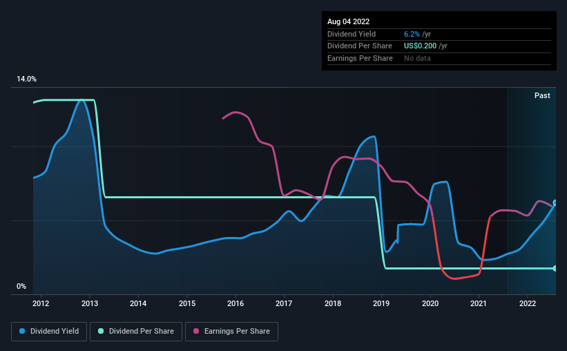 historic-dividend