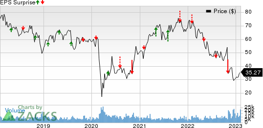 Lincoln National Corporation Price and EPS Surprise