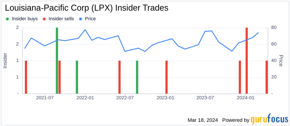 Director Lizanne Gottung Sells 2,500 Shares of Louisiana-Pacific Corp (LPX)