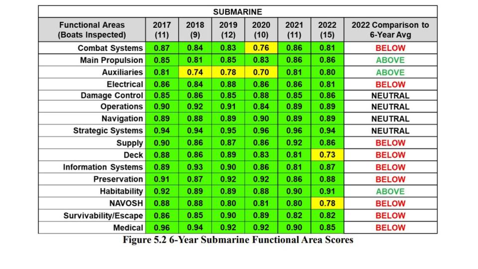 A chart from the Navy's annual Board of Inspection and Survey report shows the six-year trend for submarine functional area scores and the total number of boats inspected each year. (Navy)
