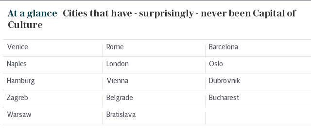 At a glance | Cities that have - surprisingly - never been Capital of Culture