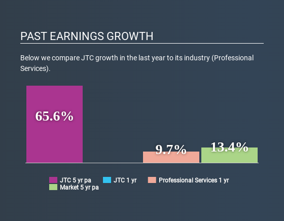 LSE:JTC Past Earnings Growth July 5th 2020