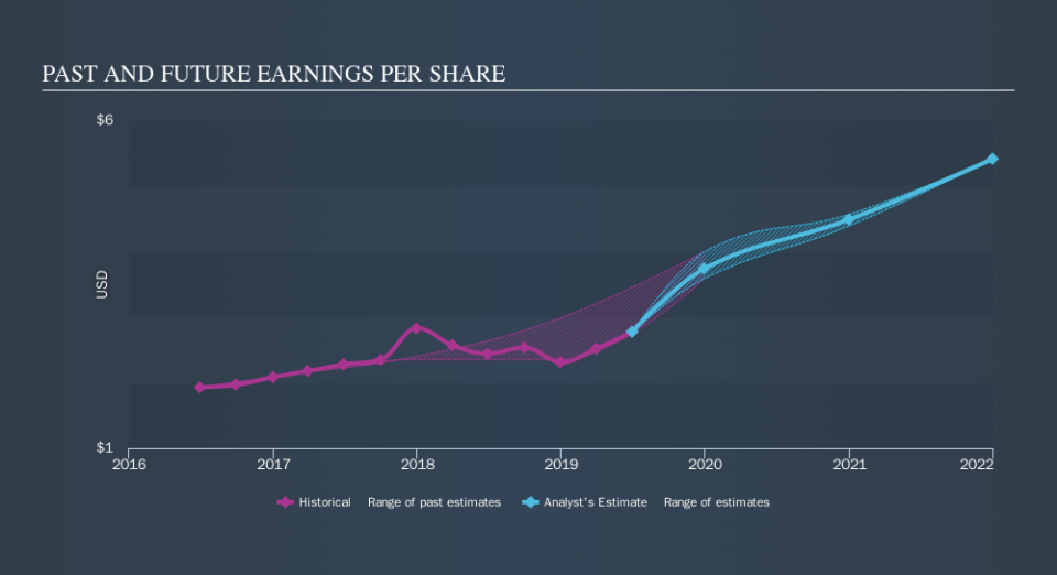 NasdaqGS:LHCG Past and Future Earnings, September 11th 2019