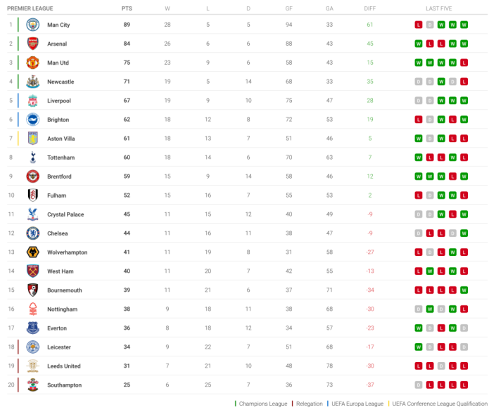 Premier League final table Final standings for 202223 season