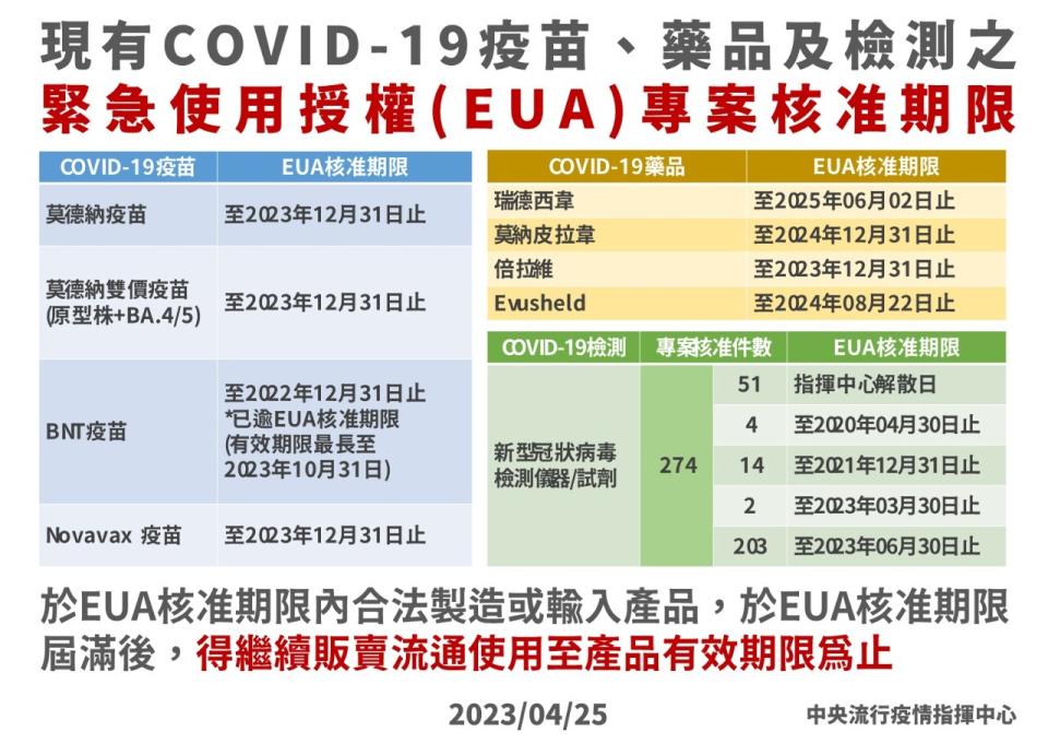 在EUA核准期限內合法製造或輸入的產品，EUA期限屆滿後仍可持續流通使用。(指揮中心提供)