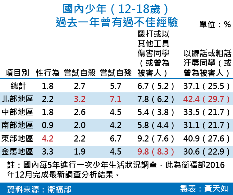 天如專題-20170609-SMG0035-國內少年（12-18歲）過去一年曾有過不佳經驗-01.png