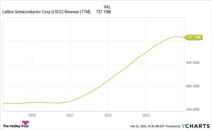 LSCC Revenue (TTM) Chart