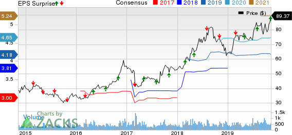 ICF International, Inc. Price, Consensus and EPS Surprise