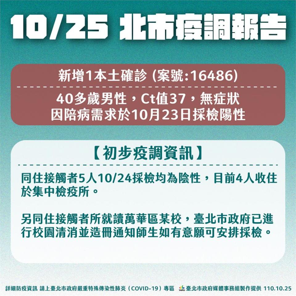 快新聞／北市44歲男性陪太太產檢採檢確診　同住接觸者5人皆陰性