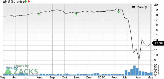 Ares Capital Corporation Price and EPS Surprise