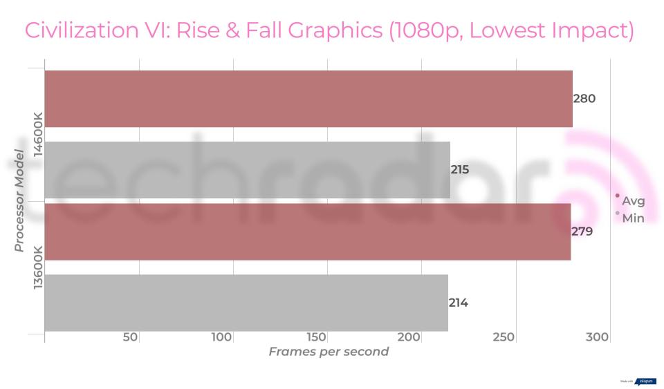 Benchmark results for the 14600K vs 13600K Intel Core i5 processors