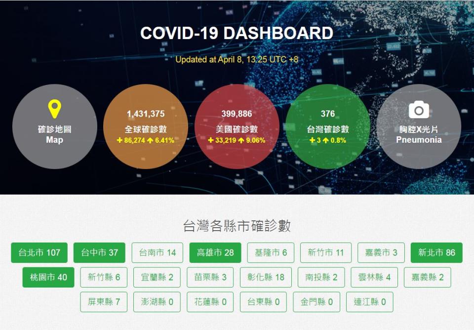 台灣國家實驗研究院國家高速網路與計算中心也為國人量身打造了新版「全球即時確診地圖」。
