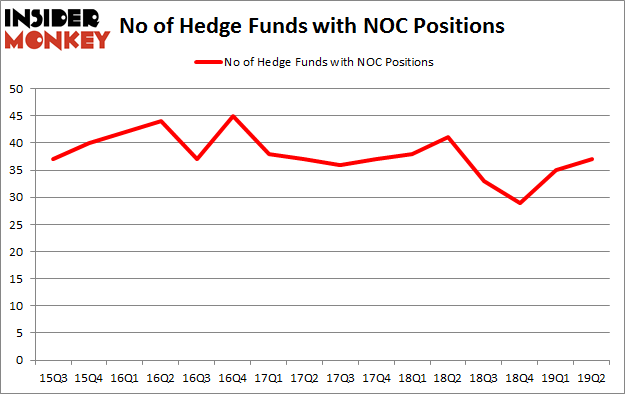 No of Hedge Funds with NOC Positions