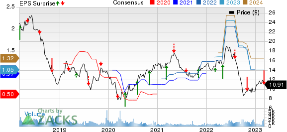 Kronos Worldwide Inc Price, Consensus and EPS Surprise