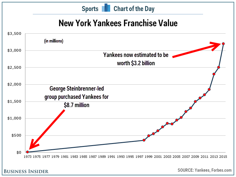 Yankees value