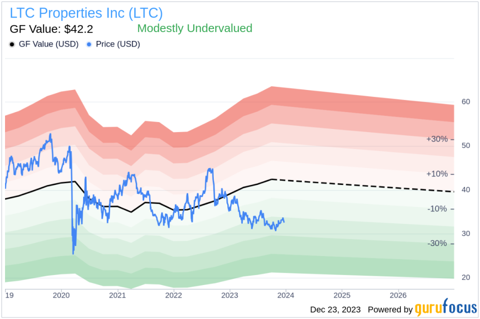 Director Boyd Hendrickson Sells 7,500 Shares of LTC Properties Inc