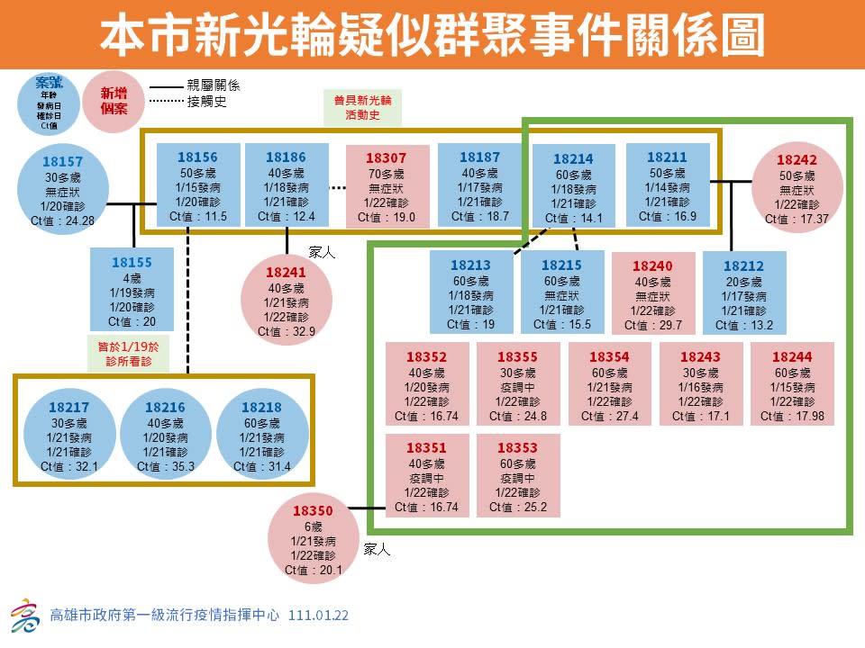 新光輪疑似群聚感染事件關係圖。   圖：高雄市衛生局提供