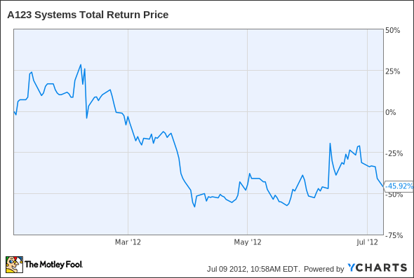 AONE Total Return Price Chart