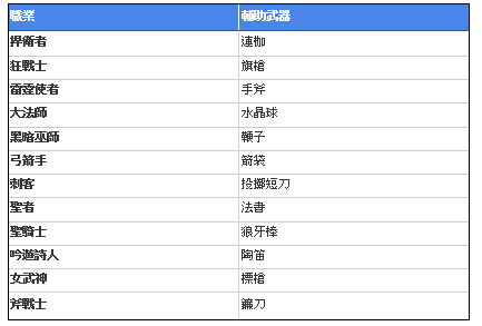 「輔助武器」（來源：Kakao Games官方提供）（