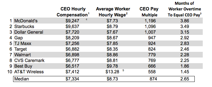 NerdWallet study - CEO pay 