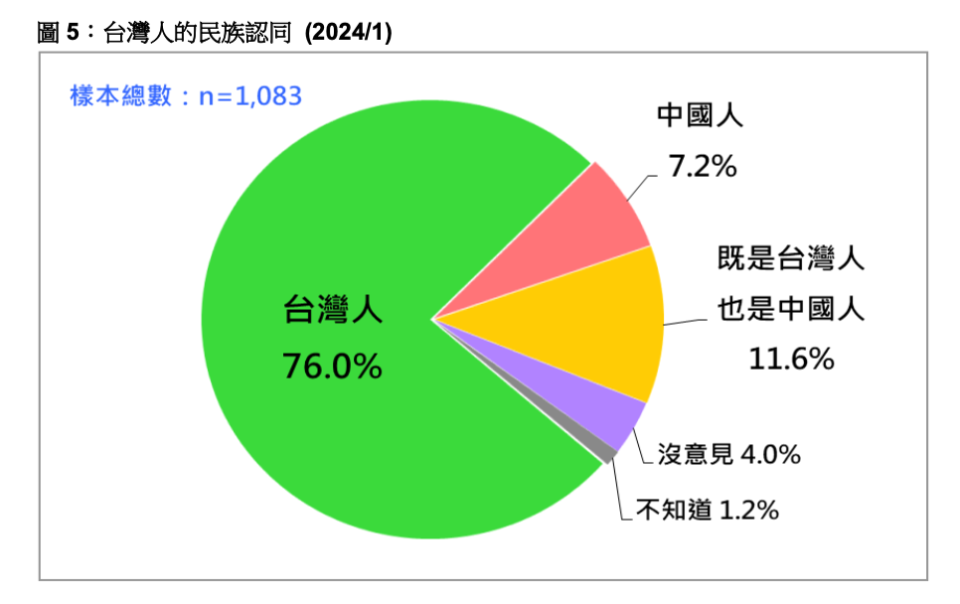 台灣人的民族認同。台灣民意基金會提供