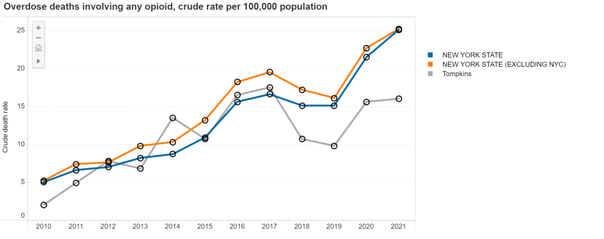 A line graph comparing Tompkins County's opioid death rates to that of the rest of New York State.