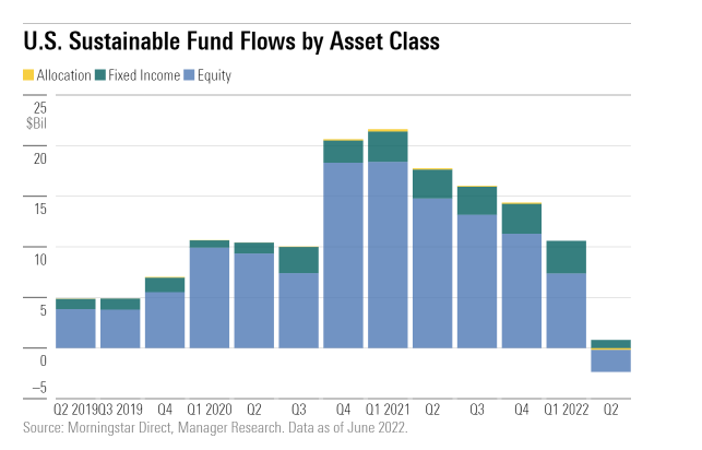 U.S. sustainable equity funds saw the greatest outflows while sustainable fixed-income fund flows remained positive. (Chart: Morningstar)