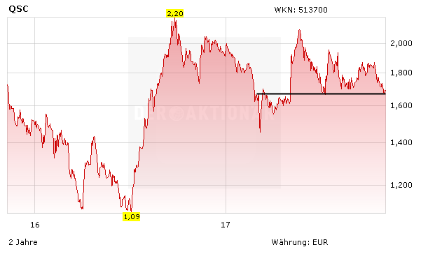 Real-Depot-Wert QSC bleibt auf Kurs: Free-Cashflow-Prognose wird erhöht – nachhaltige Trendwende erwartet