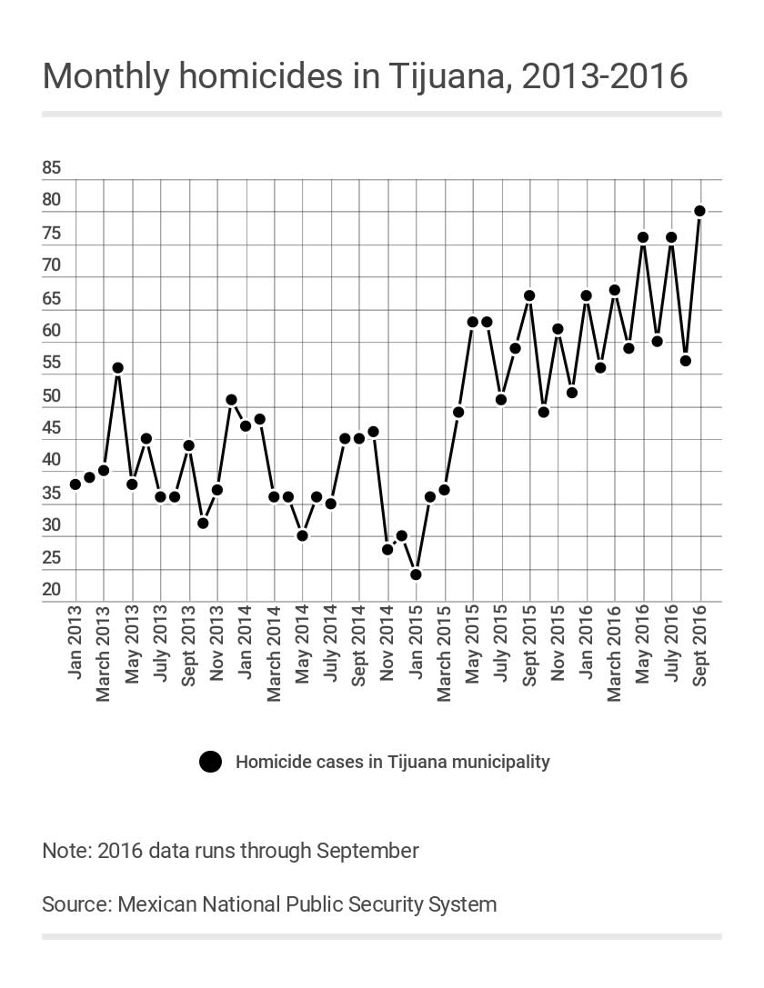 Homicides in Tijuana through Sept. 2016