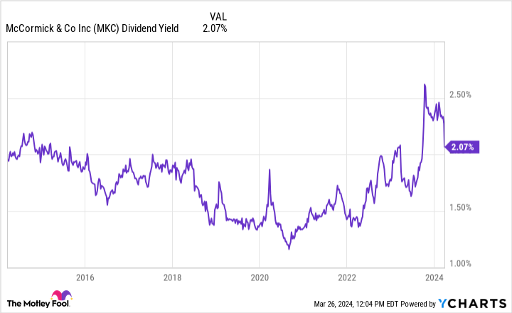 MKC Dividend Yield Chart