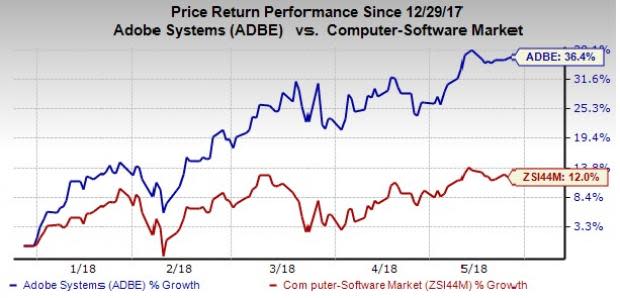 Adobe's (ADBE) board of directors authorizes the company to repurchase shares worth of $8 million in the new program.