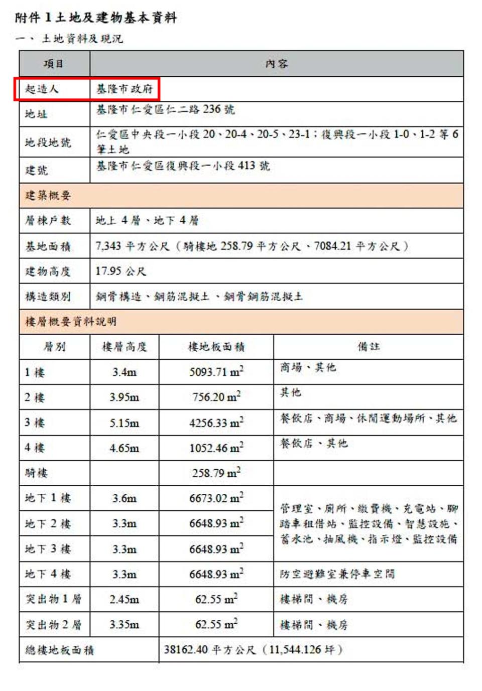 基隆東岸廣場原是地面1層及地下1至4層停車場，NET進駐後興建2至4層，起造人卻是基市府。