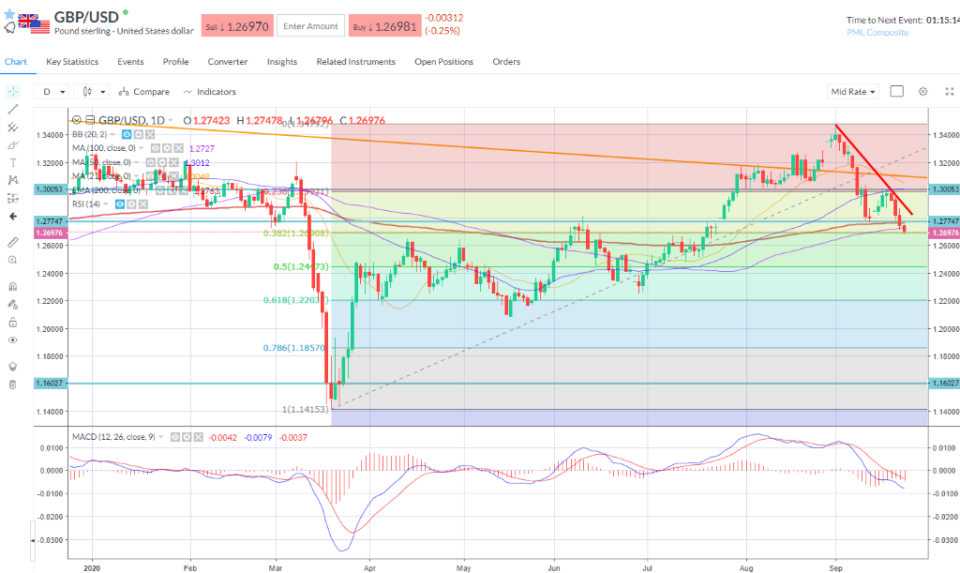 GBP/USD downside exposed. Chart: markets.com