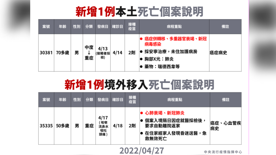 新增1例本土死亡、1例境外移入死亡個案說明。（圖／中央流行疫情指揮中心）