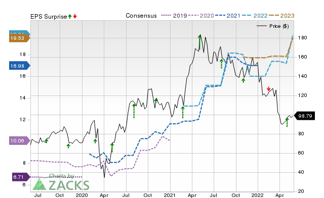 Zacks Price, Consensus and EPS Surprise Chart for LGIH