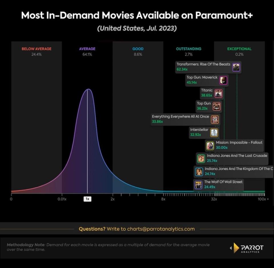 Demand for Paramount+ movies, Q2 2023, U.S. (Parrot Analytics)