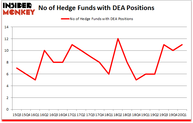 Is DEA A Good Stock To Buy?