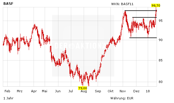 BASF: 118 Euro sind möglich!