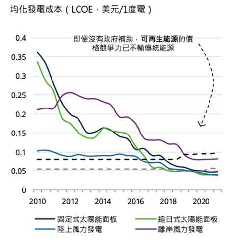 資料來源：施羅德，2021年9月30日。