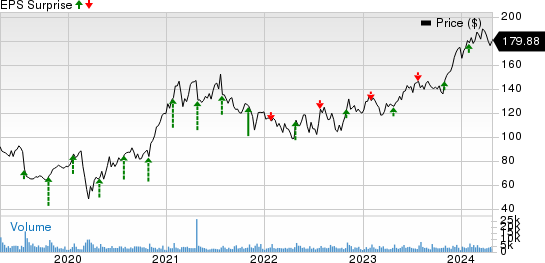 PTC Inc. Price and EPS Surprise