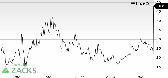 Insmed, Inc. Price