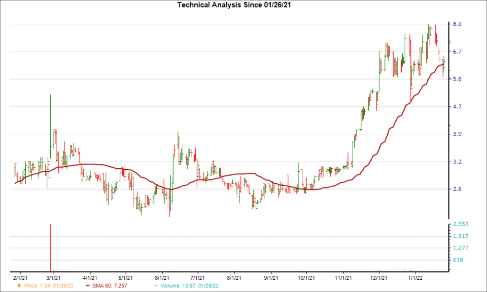 Moving Average Chart for SRTS