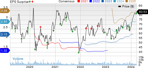 HealthEquity, Inc. Price, Consensus and EPS Surprise