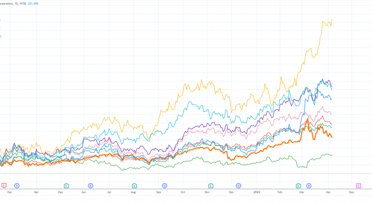 Crude Oil Stock Performance Since 2021 (AR, MRO, CLR, OXY, FANG, COP, EOG, USOIL, DINO)