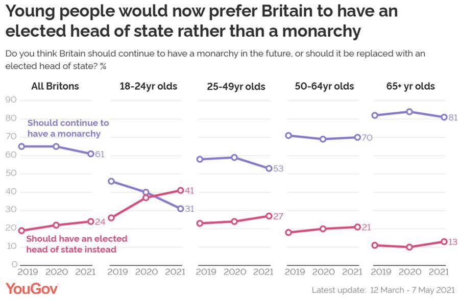 There has been a drop in support for the monarchy in younger age groups. (YouGov)