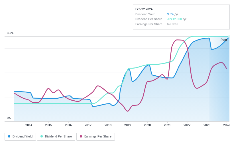 TSE:4284 Dividend History as at Feb 2024