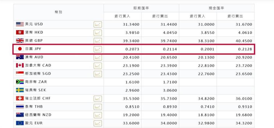 日圓甜甜價！兆豐銀行推信用卡買外幣手續費１０元　金管會關切